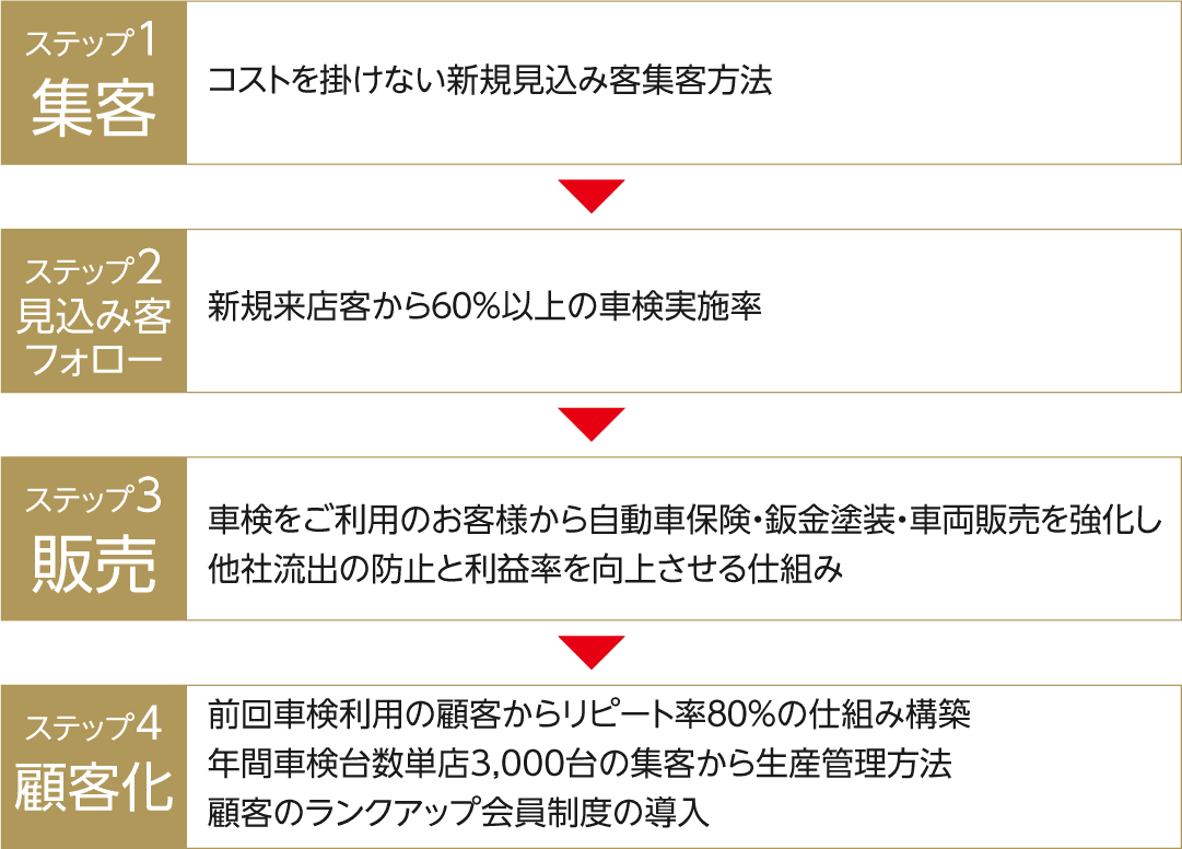 車検集客を増やすマーケティング